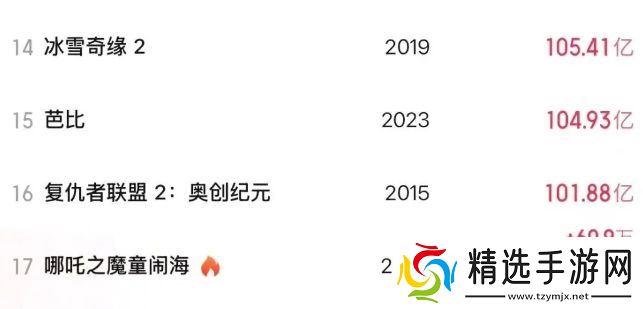 《哪吒2》票房破100亿，众星发文庆贺，全球影史票房榜第17名