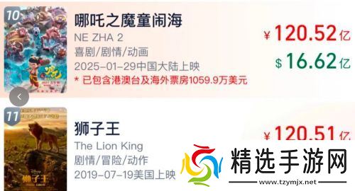 恭喜《哪吒之魔童闹海》票房进入全球排行前十，已超越《狮子王》