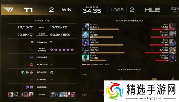 T1无缘4强，Zeus亲手痛打老东家，奥拉夫高地手刃Faker，太可惜了