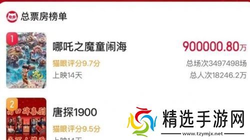 《哪吒2》破90亿,位居全球票房榜第27位,国产电影这次真长脸