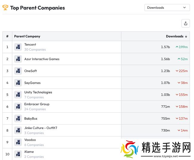《Screw Master 3D》成绩亮眼，背后推手 Supersonic 五年全球游戏下载量破 62 亿