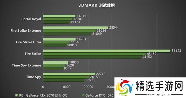 开启DLSS 4 步入4K游戏新门槛，耕升 GeForce RTX 5070 踏雪 OC 灵动来袭！
