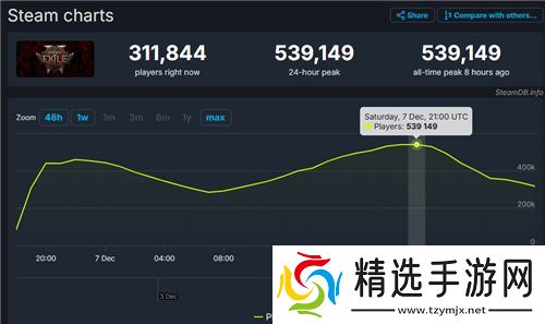 53万人同时在玩埃隆马斯克盛赞《流放之路2》集“老头环”与“暗黑破坏神”之大成