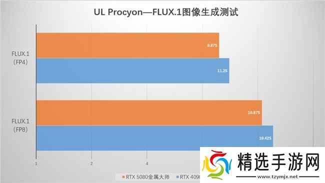 支持DLSS4，从“新”出发