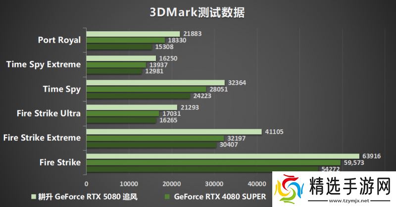 耕风御影，刮起更强的风暴！耕升 GeForce RTX 5080 追风性能解禁！