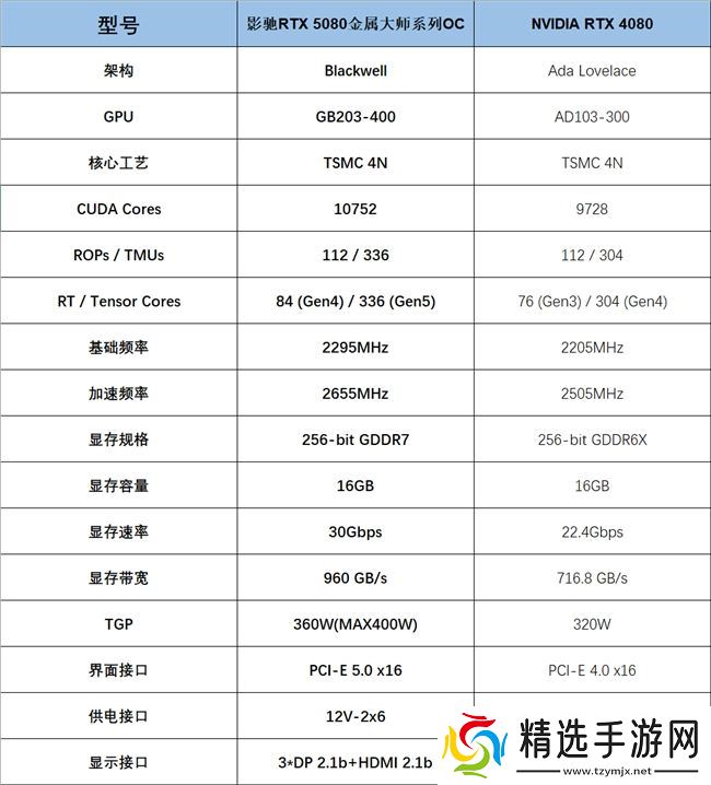 支持DLSS4，从“新”出发