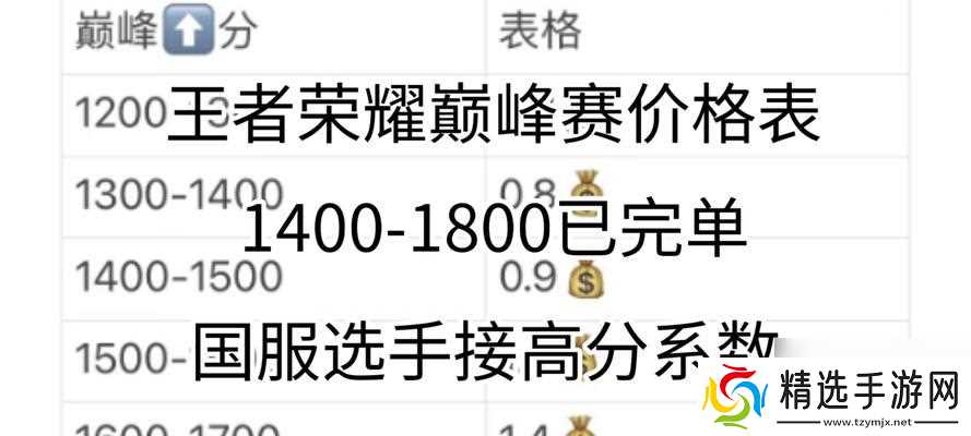 王者荣耀3w战力需要多少巅峰赛分数？