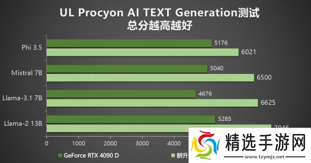 耕升 GeForce RTX 5090 D 解禁全新AI 兵器库！DLSS 4开启狂暴性能模式！