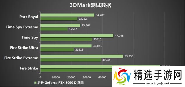 耕升 GeForce RTX 5090 D 解禁全新AI 兵器库！DLSS 4开启狂暴性能模式！
