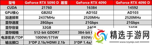 耕升 GeForce RTX 5090 D 解禁全新AI 兵器库！DLSS 4开启狂暴性能模式！