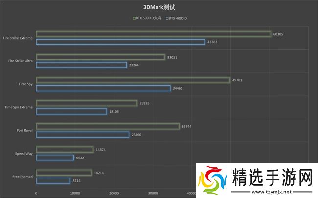 更快更强更AI，影驰GeForce RTX 5090 D 大将评测