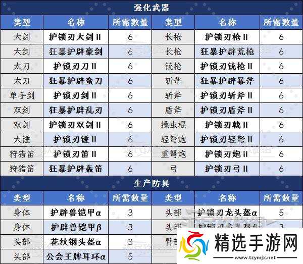 《怪物猎人荒野》护龙的上等毛皮获取方法及作用 护龙上等毛皮怎么获得