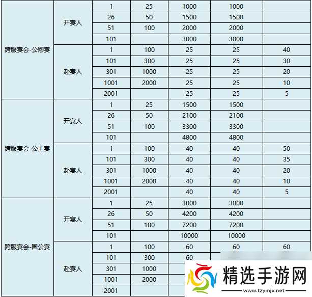 盛唐烟雨宴会攻略