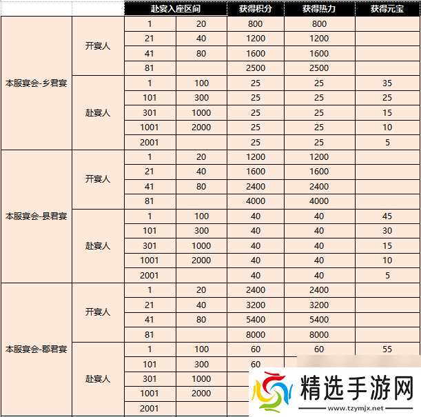 盛唐烟雨宴会攻略