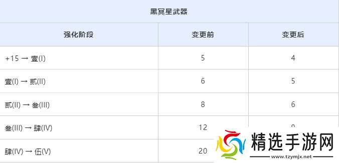 黑色沙漠3月20日调整黑冥星武器保底次数