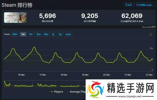 《AC影》Steam玩家峰值突破4w7！系列排名第二