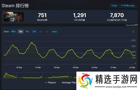 《AC影》Steam玩家峰值突破4w7！系列排名第二