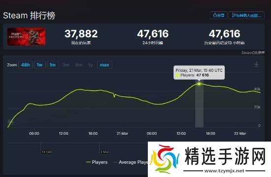 《AC影》Steam玩家峰值突破4w7！系列排名第二