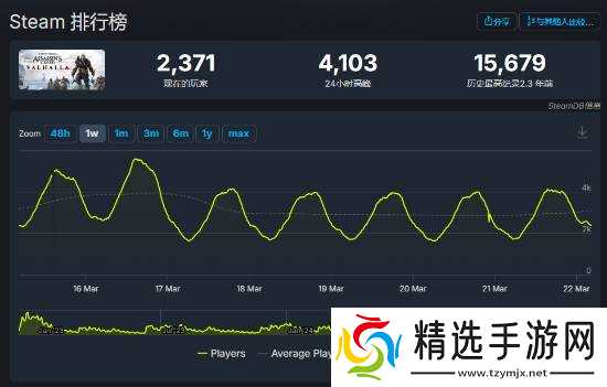 《AC影》Steam玩家峰值突破4w7！系列排名第二