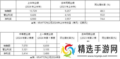 2024年上半年KRAFTON销售额达到13,729亿韩元，创下历史新高