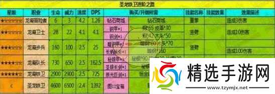 《地下城堡》圣龙铁卫属性解析