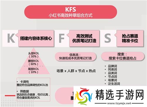 小红书游戏行业解决方案首发,破圈成为游戏营销的第三种范式