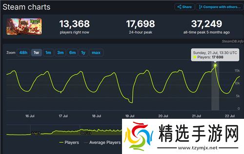 巨大魔龙吸引玩家排队，这款联机游戏真就那么值得试玩？