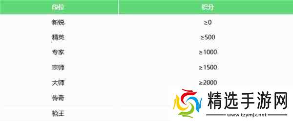 CFHD段位等级怎么分-CFHD段位等级分类