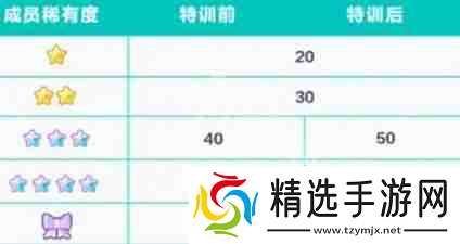 初音未来缤纷舞台成员怎么特训 成员特训攻略