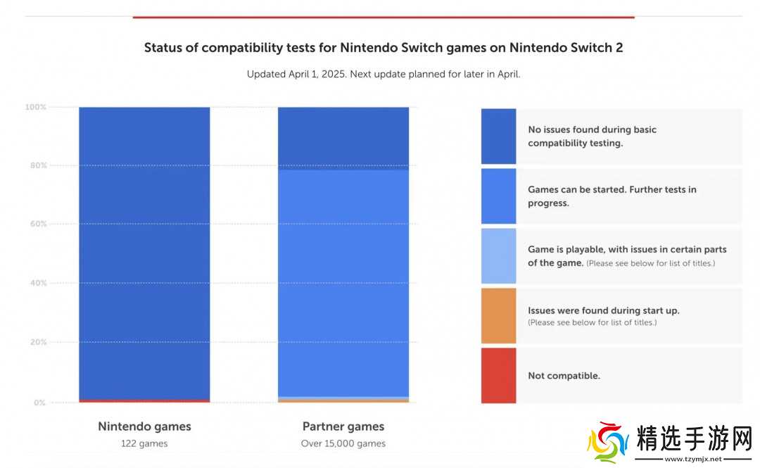 Switch 2向下兼容能力公布：99%兼容第一方游戏 第三方不兼容游戏列表公布