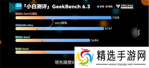 骁龙 8s Gen4 深度剖析：跑分与游戏双双领先竞品