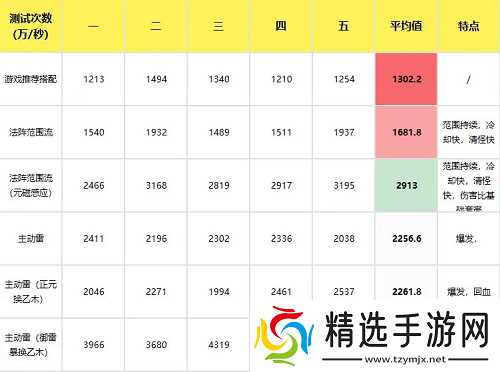 主宰世界手游御天筑基神通搭配攻略
