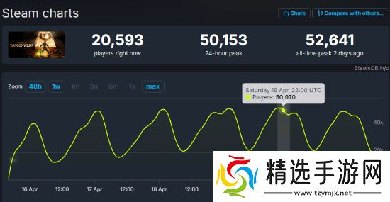 魔法世界合作屠龙!零宣发MMO新作上线后迅速走红