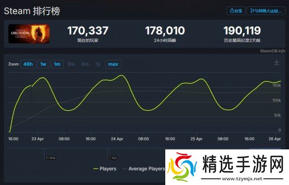 《光与影》撞车《老滚4RE》!外媒:赛道不同 能双赢