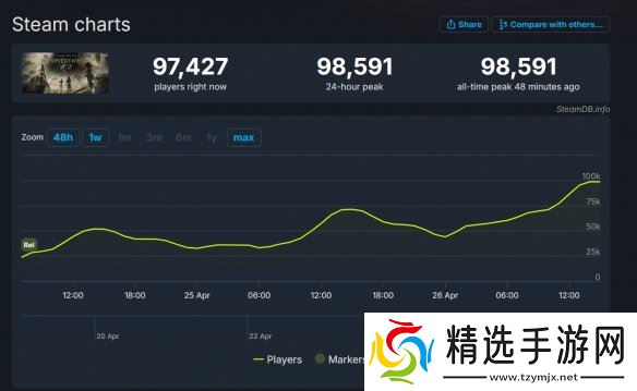 《光与影:33号远征队》Steam热度超越去年TGA最佳RPG