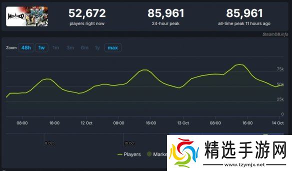 《光与影:33号远征队》Steam热度超越去年TGA最佳RPG