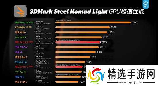 数码UP主极客湾全球首开Switch2芯片:详细性能模拟测试
