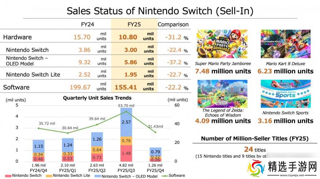 任天堂2024财年销售增速放缓 Switch2首年出货目标瞄准1500万台
