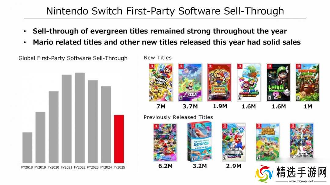 任天堂2024财年销售增速放缓 Switch2首年出货目标瞄准1500万台
