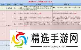 梦幻西游狮驼岭有哪些调整