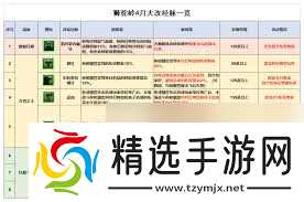 梦幻西游狮驼岭有哪些调整