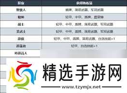 博德之门3吟游诗人职业等级表是什么