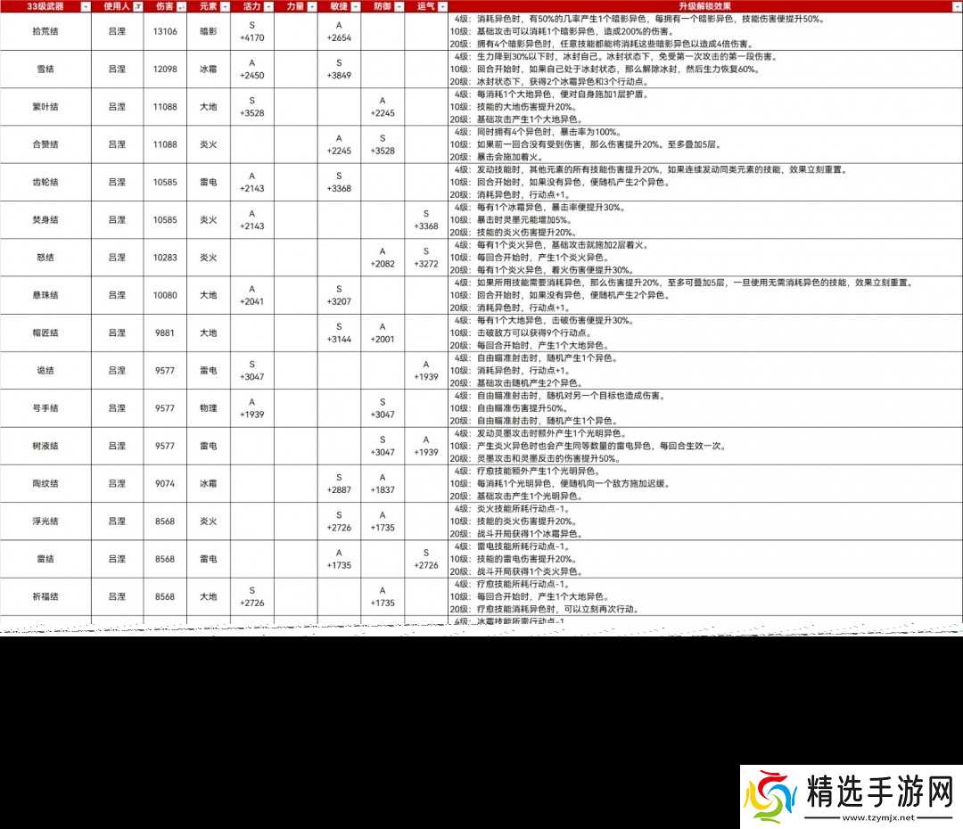 《光与影：33号远征队》33满级武器属性分享