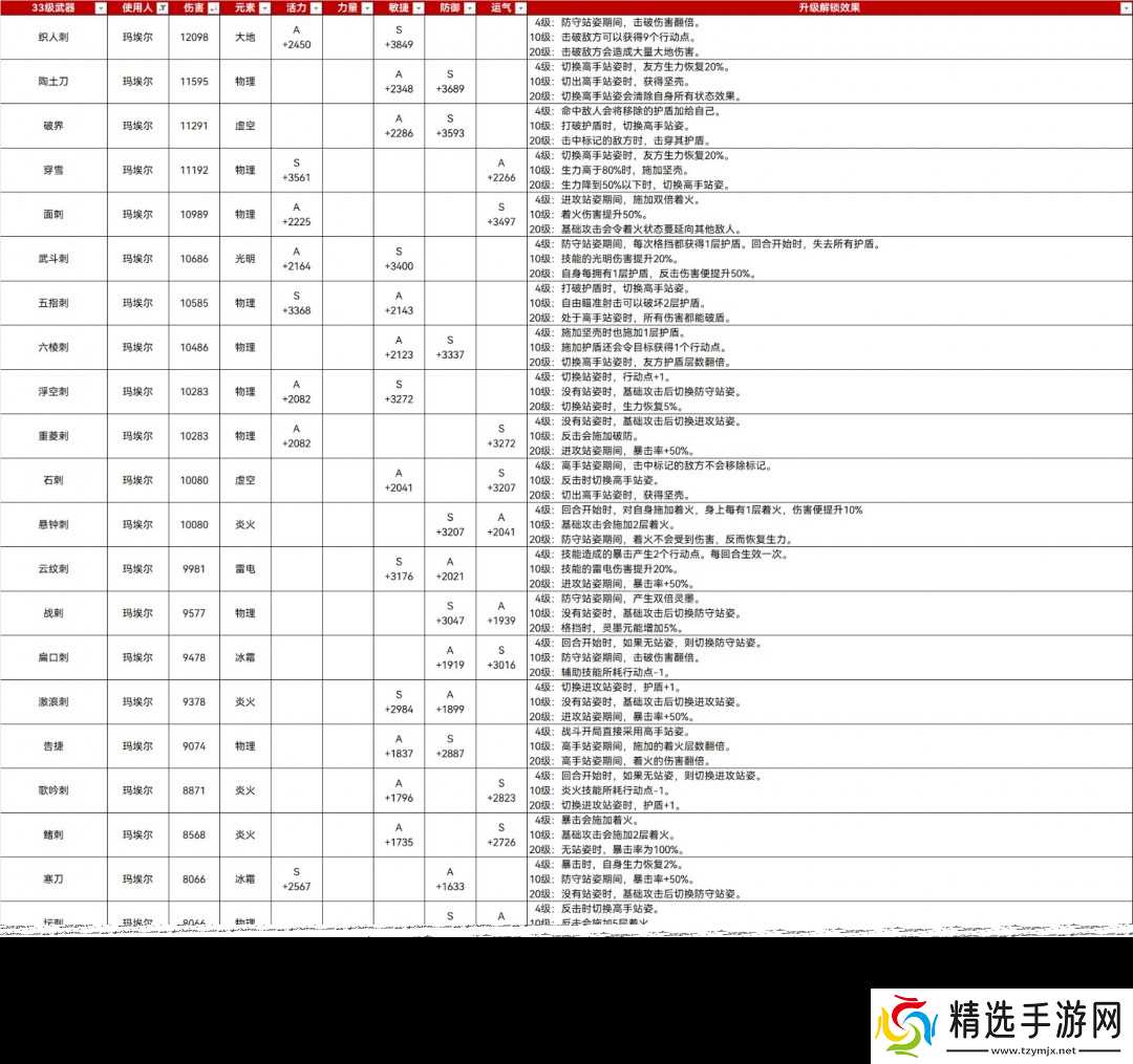 《光与影：33号远征队》33满级武器属性分享