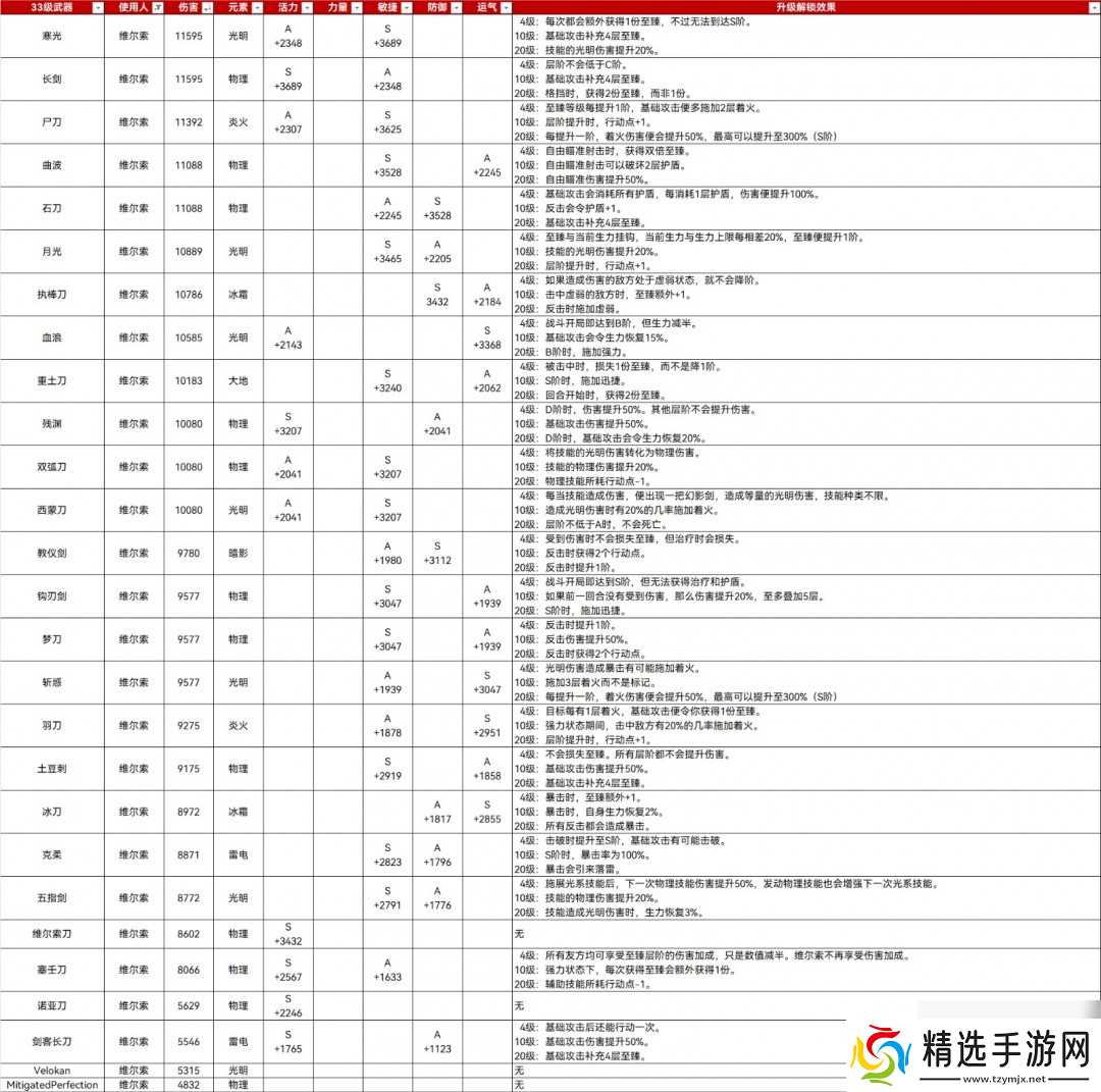 《光与影：33号远征队》33满级武器属性分享