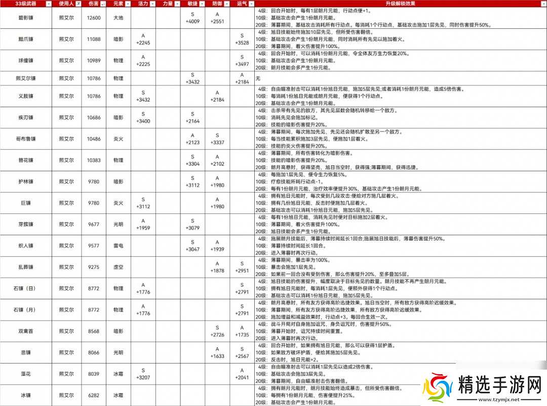 《光与影：33号远征队》33满级武器属性分享