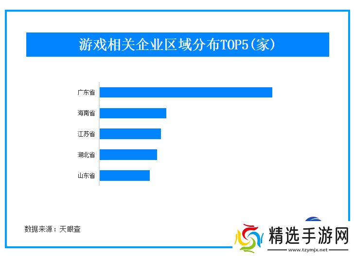 游戏企业分布图