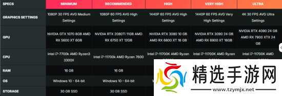 虚幻5动作新游配置要求惊人：4K/30帧需4090撑场