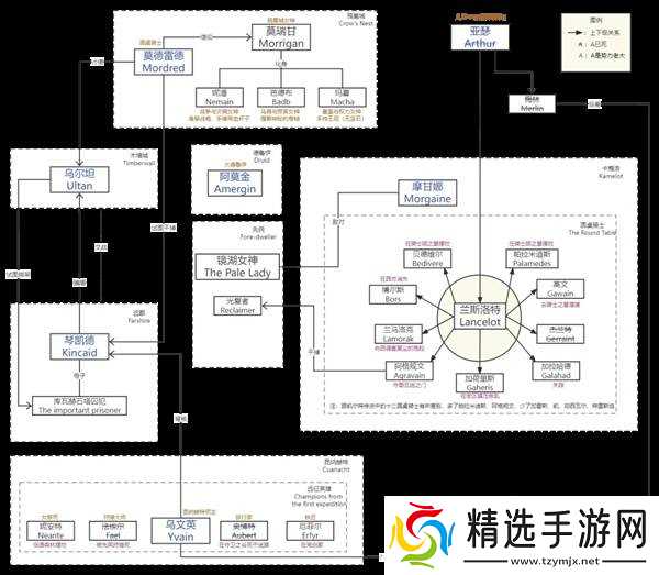 污痕圣杯阿瓦隆的陨落人物关系详解