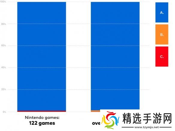 任天堂NS2兼容性测试结果公布：97.6%无障碍运行